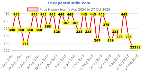 myntra.com SOHI Green Contemporary Studs Earrings sohi Price History Graph from 1 Aug 2024 to 27 Oct 2025