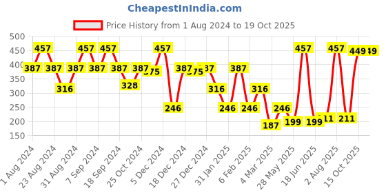 myntra.com SOHI Green Contemporary Studs Earrings sohi Price History Graph from 1 Aug 2024 to 19 Oct 2025