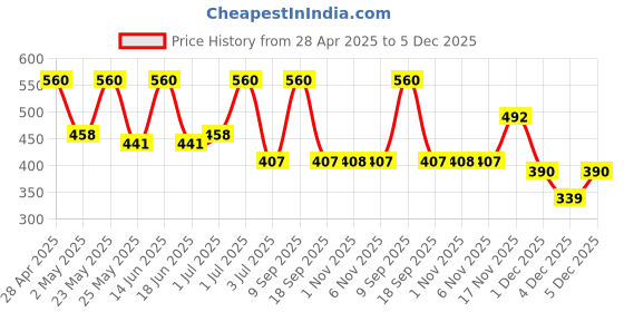 myntra.com SOHI Green Contemporary Studs Earrings sohi Price History Graph from 28 Apr 2025 to 1 Dec 2025