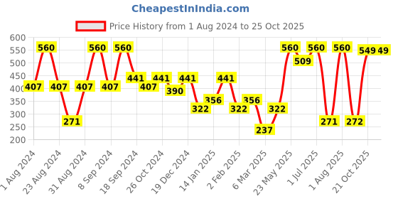 myntra.com SOHI Green Contemporary Studs Earrings sohi Price History Graph from 1 Aug 2024 to 25 Oct 2025