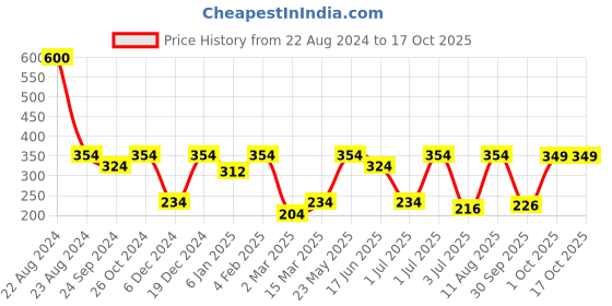 myntra.com SOHI Green Floral Studs Earrings sohi Price History Graph from 22 Aug 2024 to 17 Oct 2025