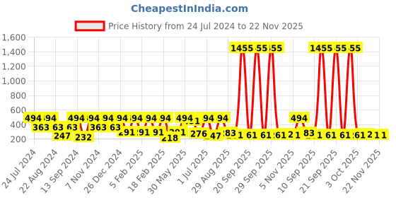 myntra.com SOHI Green Gold Plated Contemporary Drop Earrings sohi Price History Graph from 24 Jul 2024 to 22 Nov 2025