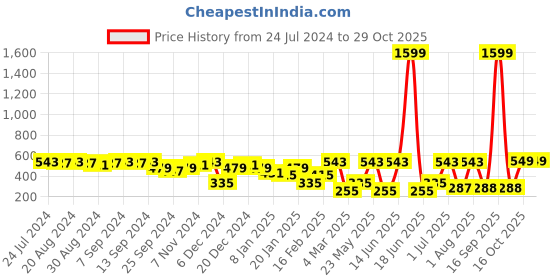 myntra.com SOHI Green Gold Plated Contemporary Drop Earrings sohi Price History Graph from 24 Jul 2024 to 28 Oct 2025
