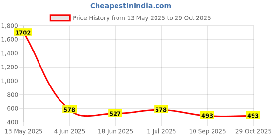 myntra.com SOHI Green Gold Plated Designer Contemporary Drop Earrings sohi Price History Graph from 13 May 2025 to 28 Oct 2025