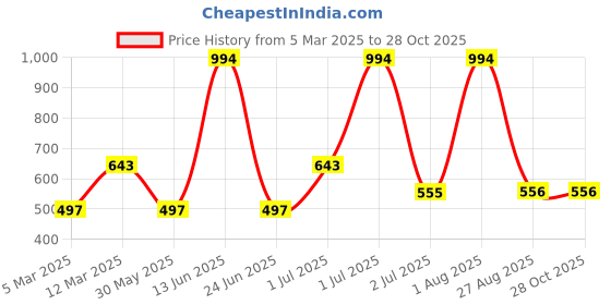 myntra.com SOHI Green Gold-Plated Necklace sohi Price History Graph from 5 Mar 2025 to 28 Oct 2025
