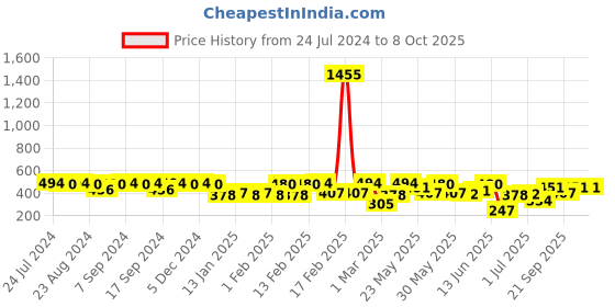 myntra.com SOHI Green Gold Plated Teardrop Shaped Drop Earrings sohi Price History Graph from 24 Jul 2024 to 8 Oct 2025