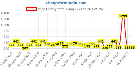 myntra.com SOHI Green Oval Drop Earrings sohi Price History Graph from 1 Aug 2024 to 26 Oct 2025
