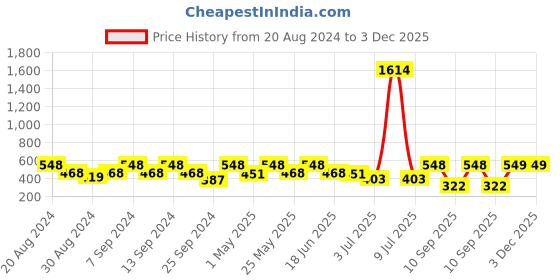 myntra.com SOHI Green Rhinestone Studded Peacock Jewellery Set sohi Price History Graph from 20 Aug 2024 to 3 Dec 2025