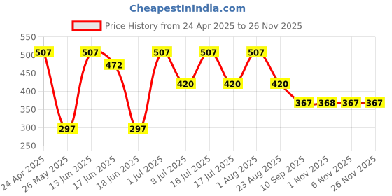 myntra.com SOHI Green Silver-Plated Contemporary Studs Earrings sohi Price History Graph from 24 Apr 2025 to 25 Nov 2025