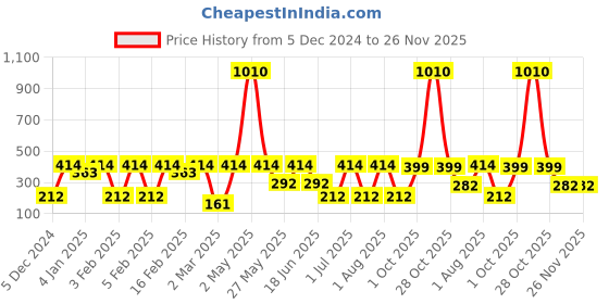 myntra.com SOHI Green Stone Studded Gold-Plated Parrot Shaped Drop Earrings sohi Price History Graph from 5 Dec 2024 to 25 Nov 2025