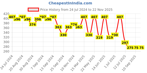myntra.com SOHI Green Stone Studded Leaf Contemporary Drop Earrings sohi Price History Graph from 24 Jul 2024 to 22 Nov 2025