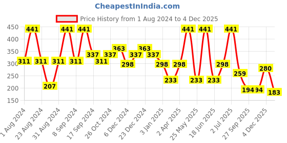 myntra.com SOHI Grey & Gold-Toned Gold Plated Contemporary Drop Earrings sohi Price History Graph from 1 Aug 2024 to 4 Dec 2025