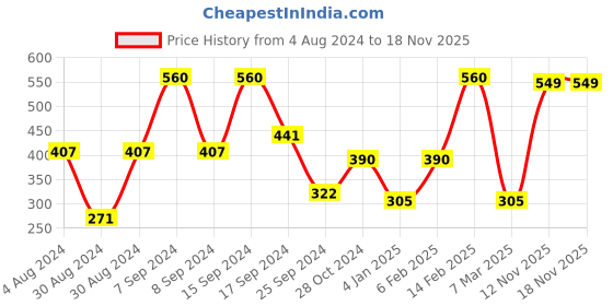 myntra.com SOHI Grey & Green Gold-Plated Chain sohi Price History Graph from 4 Aug 2024 to 17 Nov 2025