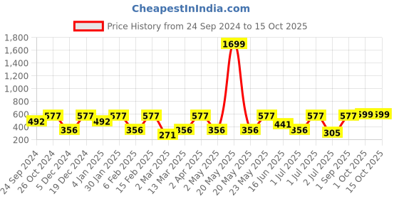myntra.com SOHI Heart Shaped Stud Earrings sohi Price History Graph from 24 Sep 2024 to 14 Oct 2025
