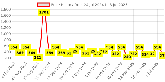 myntra.com SOHI Heart Shaped Studs Earrings sohi Price History Graph from 24 Jul 2024 to 3 Jul 2025
