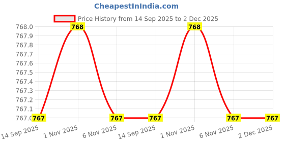 myntra.com SOHI Hoop Earrings sohi Price History Graph from 14 Sep 2025 to 1 Dec 2025