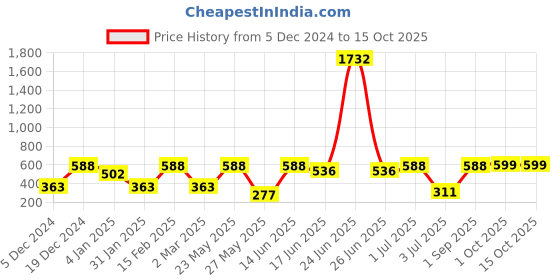 myntra.com SOHI Jingle Stones Studded Half Hoop Earrings sohi Price History Graph from 5 Dec 2024 to 15 Oct 2025