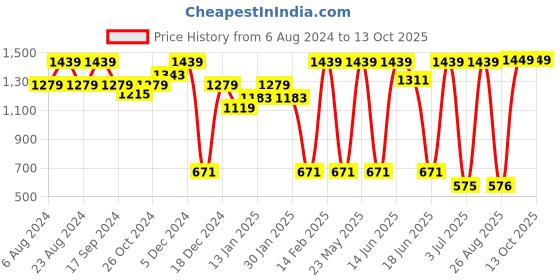 myntra.com SOHI Kundan Studded & Beaded Jewellery Set sohi Price History Graph from 6 Aug 2024 to 13 Oct 2025