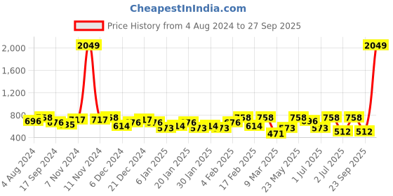 myntra.com SOHI Kundan Studded & Beaded Jewellery Set sohi Price History Graph from 4 Aug 2024 to 27 Sep 2025