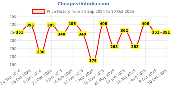 myntra.com SOHI Kundan Studded & Beaded Jewellery Set sohi Price History Graph from 24 Sep 2024 to 9 Oct 2025
