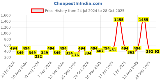 myntra.com SOHI Lavender & Gold-Toned Contemporary Drop Earrings sohi Price History Graph from 24 Jul 2024 to 28 Oct 2025