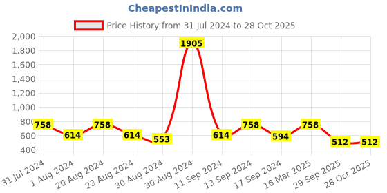 myntra.com SOHI Lavender & White Stone Studded Contemporary Studs Earrings sohi Price History Graph from 31 Jul 2024 to 28 Oct 2025