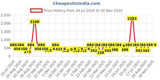 myntra.com SOHI Lavender Silver Plated Contemporary Drop Earrings sohi Price History Graph from 24 Jul 2024 to 29 Nov 2025