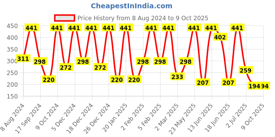 myntra.com SOHI Leaf Shaped Drop Earrings sohi Price History Graph from 8 Aug 2024 to 9 Oct 2025