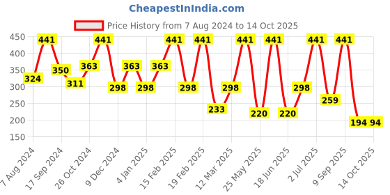 myntra.com SOHI Leaf Shaped Drop Earrings sohi Price History Graph from 7 Aug 2024 to 13 Oct 2025