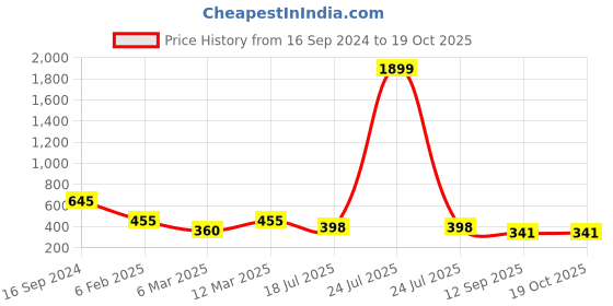 myntra.com SOHI Leaf Shaped Necklace sohi Price History Graph from 16 Sep 2024 to 19 Oct 2025