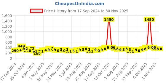 myntra.com SOHI Maroon & Green Contemporary Studs Earrings sohi Price History Graph from 17 Sep 2024 to 30 Nov 2025