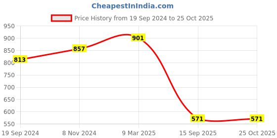 myntra.com SOHI Meenakari & Artificial Stones Studded & Beaded Jewellery Set sohi Price History Graph from 19 Sep 2024 to 25 Oct 2025