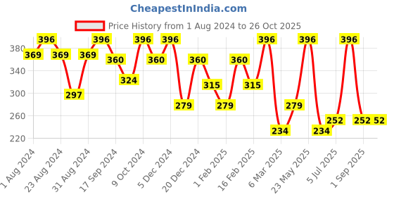 myntra.com SOHI Men Black & Silver-Toned Interlock Wraparound Bracelet sohi Price History Graph from 1 Aug 2024 to 26 Oct 2025