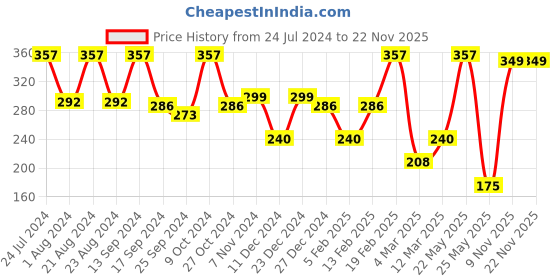 myntra.com SOHI Men Black Wraparound Bracelet sohi Price History Graph from 24 Jul 2024 to 22 Nov 2025