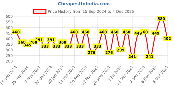 myntra.com SOHI Men Set Of 4 Black Leather Wraparound Bracelets sohi Price History Graph from 15 Sep 2024 to 4 Dec 2025