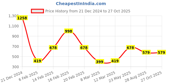 myntra.com SOHI Mirror Layered Necklace sohi Price History Graph from 21 Dec 2024 to 27 Oct 2025