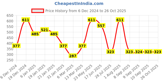 myntra.com SOHI Montre Statement Wraparound Bracelet sohi Price History Graph from 6 Dec 2024 to 26 Oct 2025