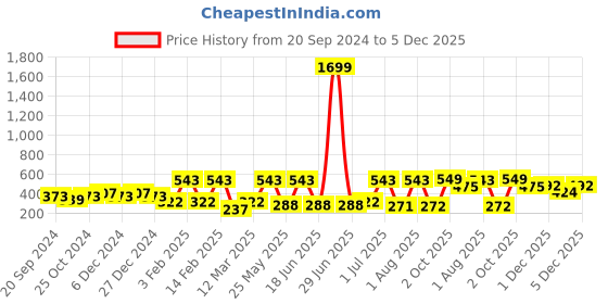 myntra.com SOHI Multicoloured & Gold-Plated Contemporary Hoop Earrings sohi Price History Graph from 20 Sep 2024 to 5 Dec 2025