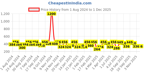 myntra.com SOHI Multicoloured & Gold-Plated Pearl Double Sided Contemporary Studs Earrings sohi Price History Graph from 1 Aug 2024 to 1 Dec 2025