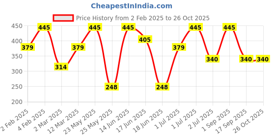 myntra.com SOHI Multicoloured Contemporary Designer Drop Earrings sohi Price History Graph from 2 Feb 2025 to 26 Oct 2025