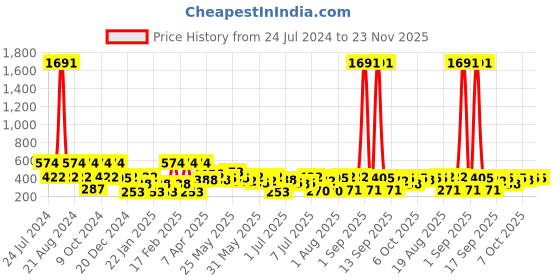 myntra.com SOHI Multicoloured Contemporary Drop Earrings sohi Price History Graph from 24 Jul 2024 to 23 Nov 2025