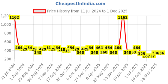 myntra.com SOHI Multicoloured Contemporary Drop Earrings sohi Price History Graph from 11 Jul 2024 to 30 Nov 2025
