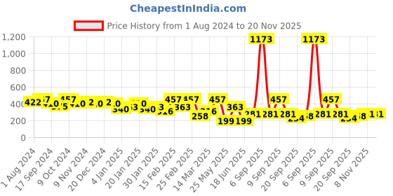 myntra.com SOHI Multicoloured Contemporary Drop Earrings sohi Price History Graph from 1 Aug 2024 to 19 Nov 2025