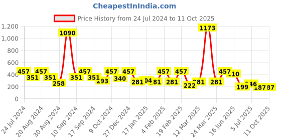 myntra.com SOHI Multicoloured Contemporary Drop Earrings sohi Price History Graph from 24 Jul 2024 to 11 Oct 2025