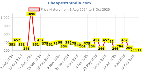 myntra.com SOHI Multicoloured Contemporary Drop Earrings sohi Price History Graph from 1 Aug 2024 to 7 Oct 2025