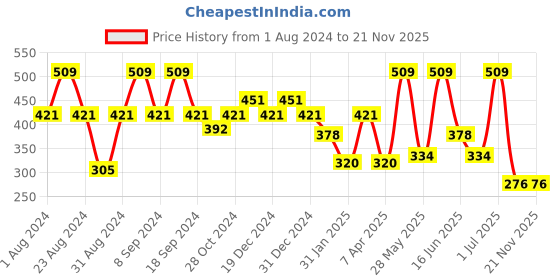 myntra.com SOHI Multicoloured Contemporary Drop Earrings sohi Price History Graph from 1 Aug 2024 to 21 Nov 2025