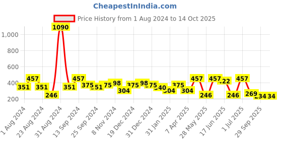 myntra.com SOHI Multicoloured Contemporary Drop Earrings sohi Price History Graph from 1 Aug 2024 to 14 Oct 2025