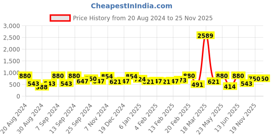 myntra.com SOHI Multicoloured Contemporary Drop Earrings sohi Price History Graph from 20 Aug 2024 to 25 Nov 2025