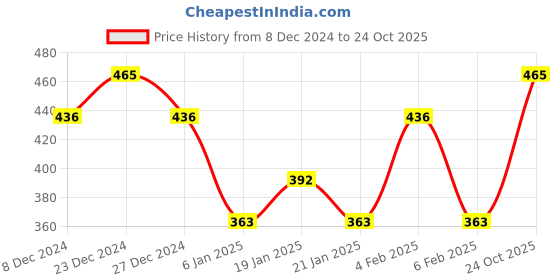 myntra.com SOHI Multicoloured Contemporary Drop Earrings sohi Price History Graph from 8 Dec 2024 to 24 Oct 2025