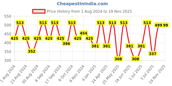 myntra.com SOHI Multicoloured Contemporary Studs Earrings sohi Price History Graph from 1 Aug 2024 to 18 Nov 2025